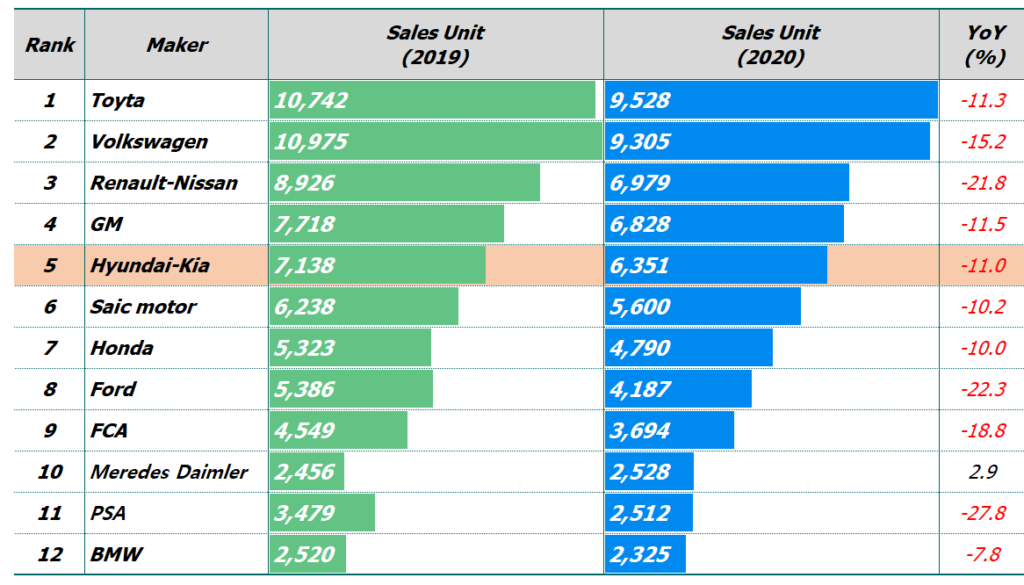 2020년 자동차 업체별 판매량 순위 및 전년비 증가율, Graph by Happist.