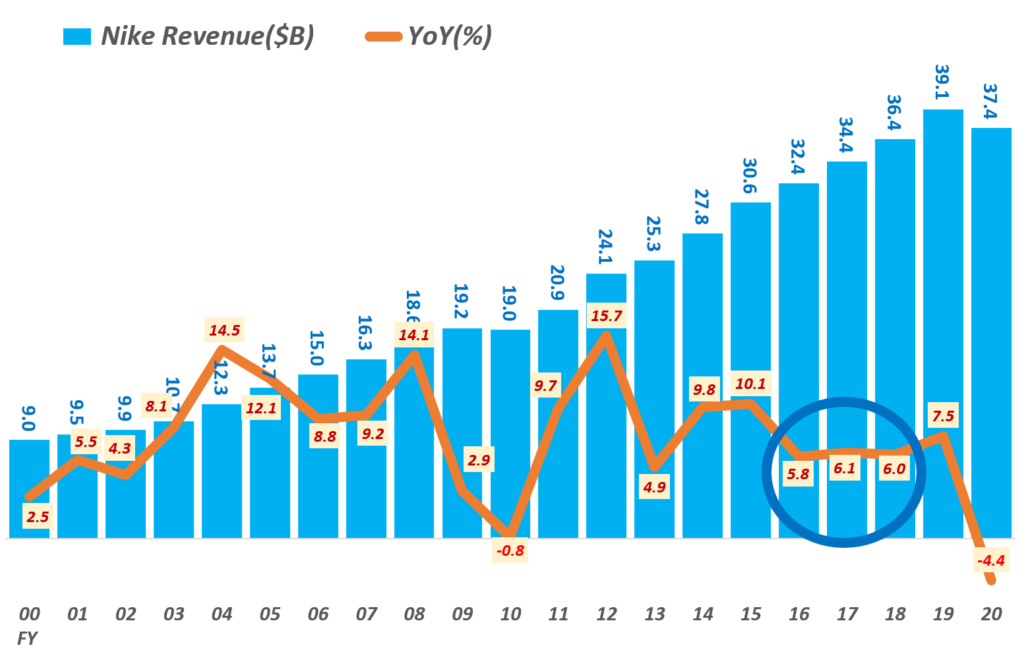 연도별 나이키 매출 및 성장율 추이( ~ FY2020) , Nike revenue by Fiscal year, Graph by Happist