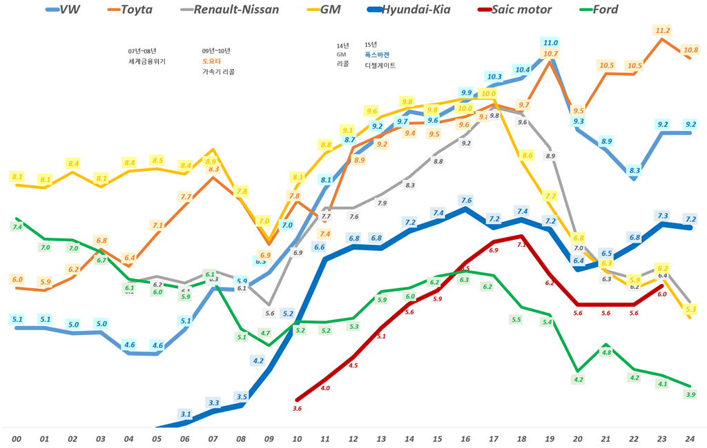 자동차 판매량 순위, 연도별 세계 자동차 업체별 판매량 추이( ~ 2024년), Graph by Happist