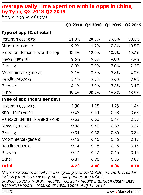 중국 사용자들의 모바일 앱 사용 비중 추이, Graph by eMarketer
