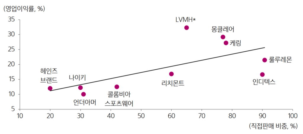 패션 의류 업체들의 직접 판매(D2C) 비중과 영업이익율간 상관 관계, Image from 삼성증권 보고서