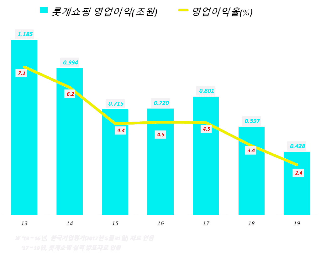 롯데쇼핑 연도별 영업이익 및 영업이익율 추이, Graph by Happist