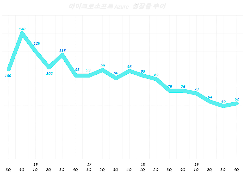 마이크로소프트 Azure 분기별 성장율 추이 Microsoft Azure Quarterly growth rate – 꿈꾸는섬