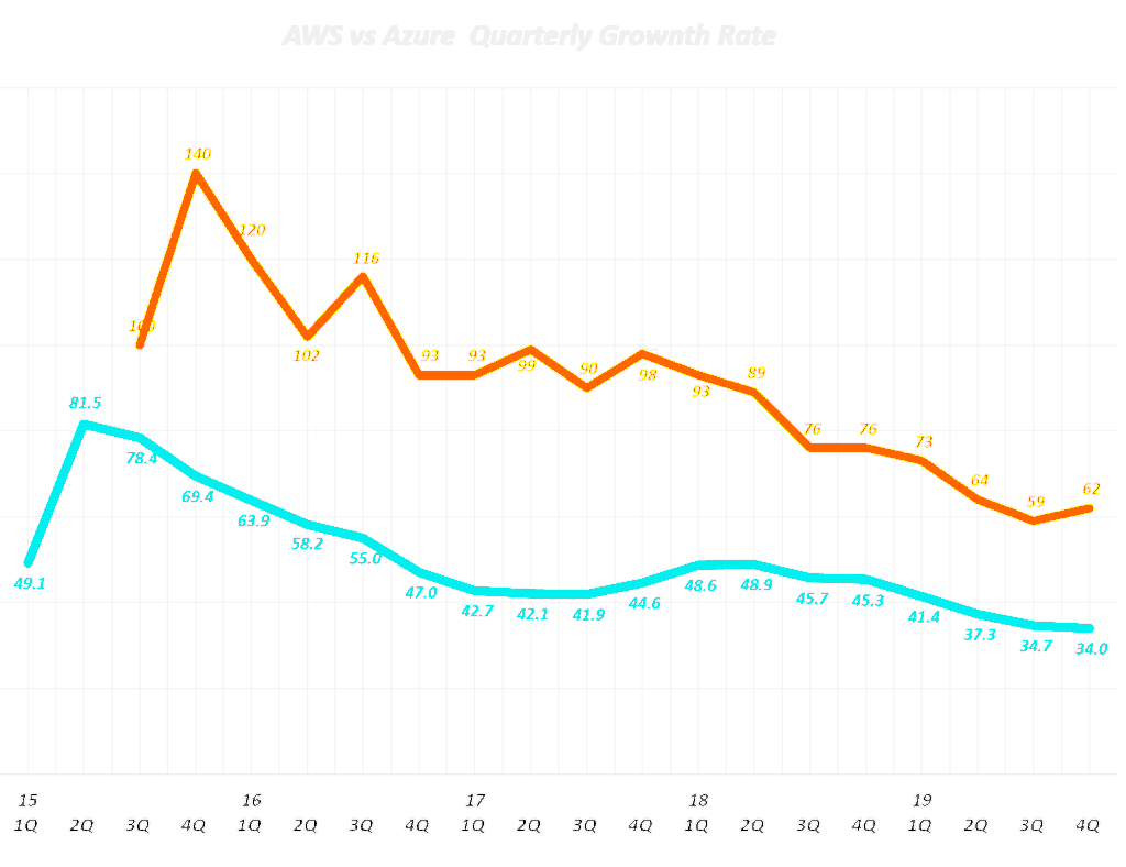 분기별 아마존 웹서비스(AWS)와 마이크로소프트 애저(Azure) 성장율 추이, Graph by Happist