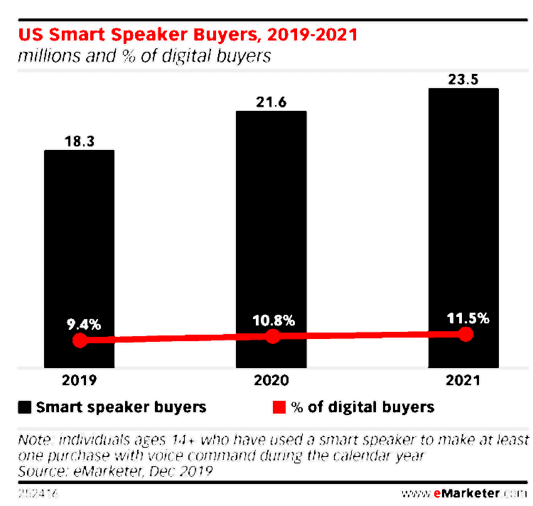 스마트 스피커 구매자 수 추이 및 이커머스 이용자 내 비중 추이, 2019년 12월, Graph by eMarketer