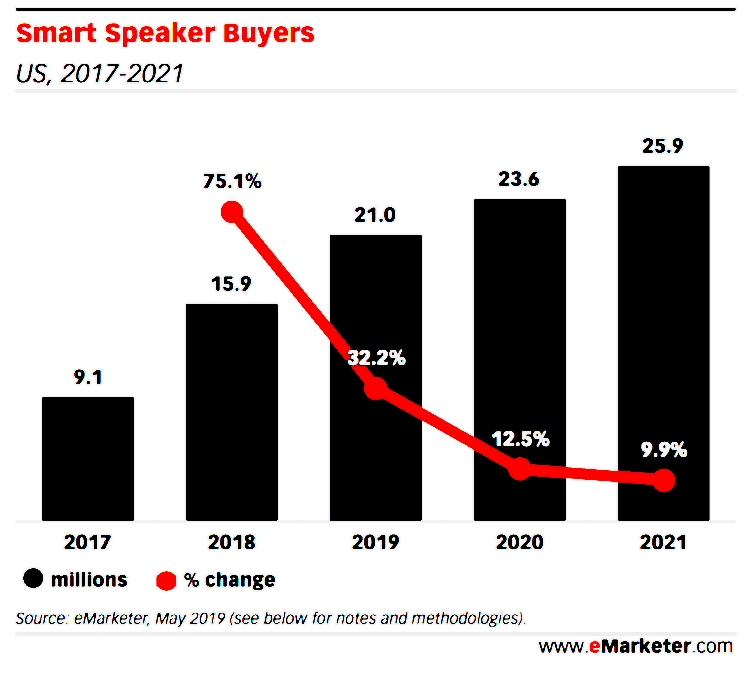 스마트 스피커 구매자 수 추이 및 전년비 증가율 추이, 2019년 5월, Graph by eMarketer