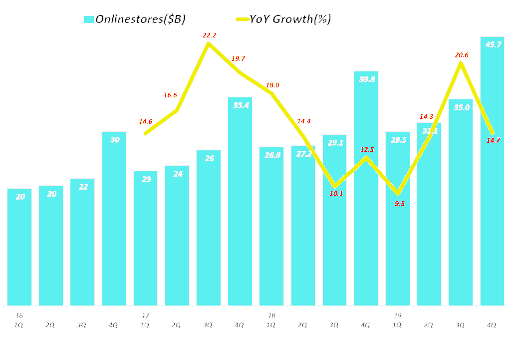 아마존 분기별 온라인 스토어 매출 및 전년 비 증가율 추이,(2016년 1분기 ~ 2019년 4분기), Amazon Online stores sales, Graph by Happist