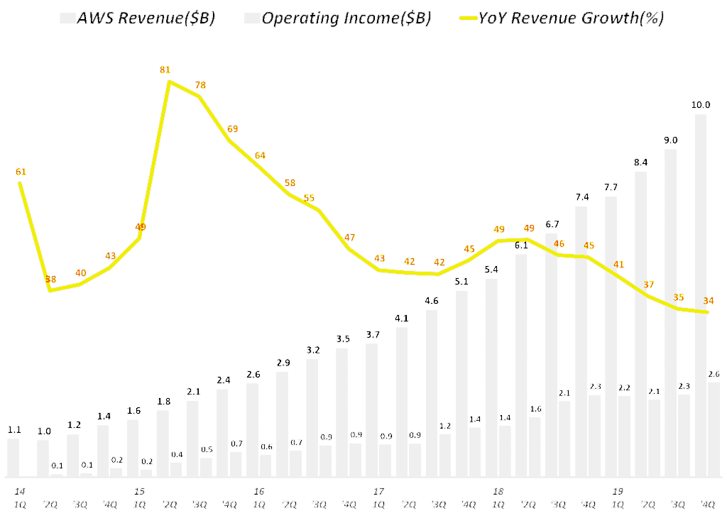 아마존 분기별 AWS 부문 매출 및 전년 비 성장율(2014년 1분기 ~ 2019년 4분기) Amazo AWS International revenue & y2y growth rate by quarter, Graph by Happist