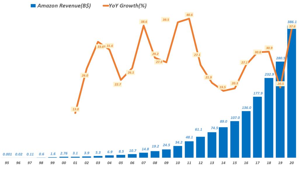 연도별 아마존 매출 추이( ~ 2020년), , Yearly Amazon Revenue, Graph by Happist