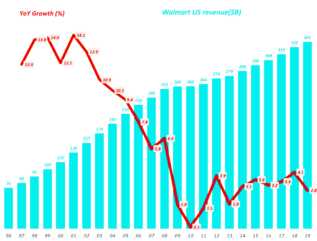 월마트 미국사업부 연도별 매출 및 전년 비 성장율 추이, Walmart US annual revenue & revenue growth rate(1994~2019), Graph by Happist