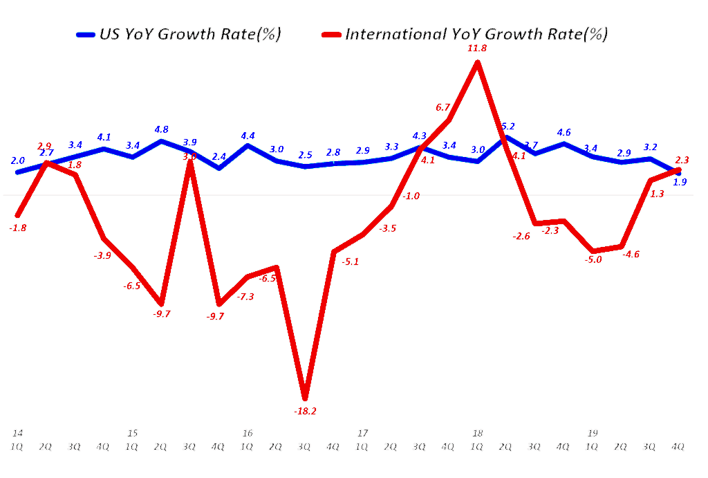 월마트 미국 및 글로벌 분기별 매출 성장율 추이, Graph by Happist