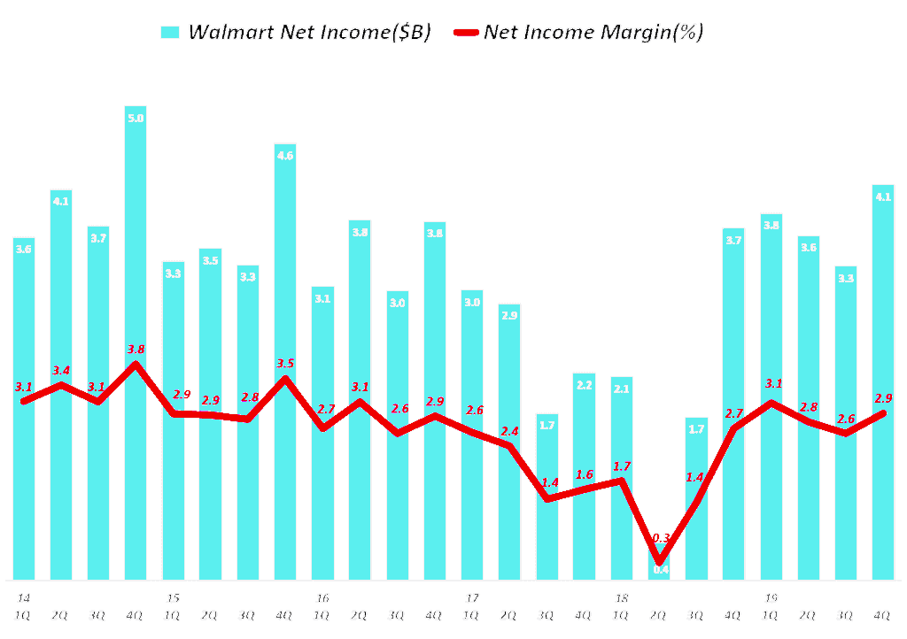 월마트 분기별 순이익 및 순이익율 추이, Walmart quarterly net Income & Net Income margin(2014~2019), Graph by Happist