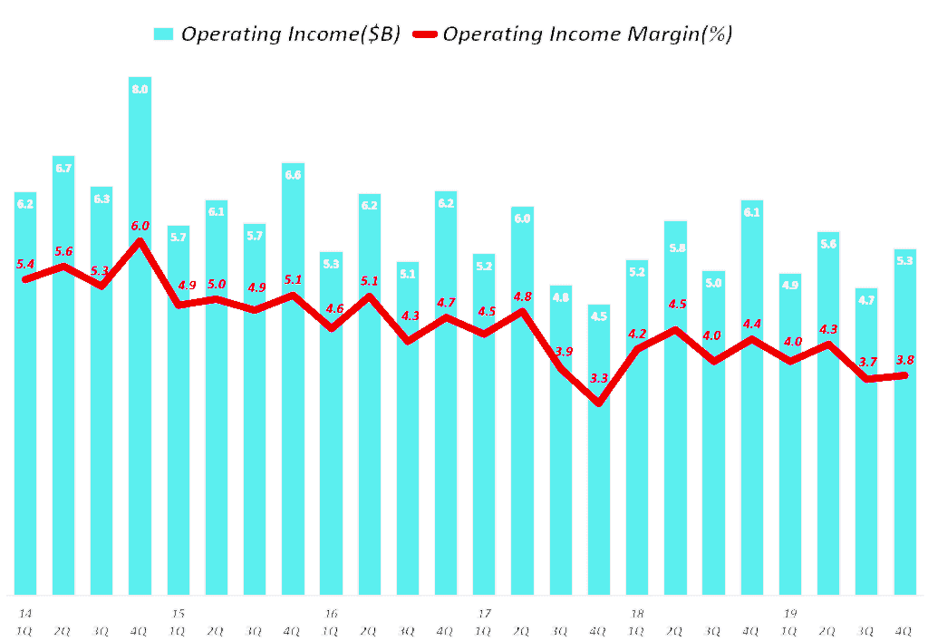 월마트 분기별 영업이익 및 영업이익율 추이, Walmart quarterly Operating Income & Operating margin(2014~2019), Graph by Happist
