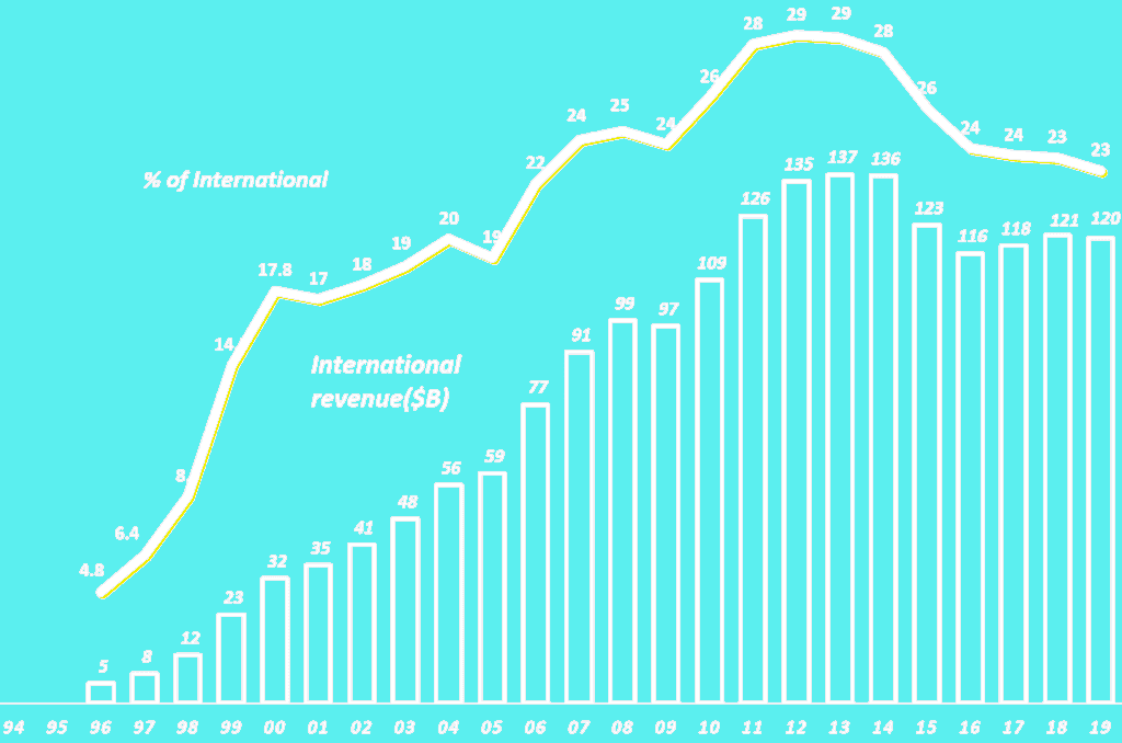 월마트 연도별 글로벌 부문 매출 및 비중 추이, Walmart annual International business revenue & portion in Walmart Revenue(1994~2019), Graph by Happist