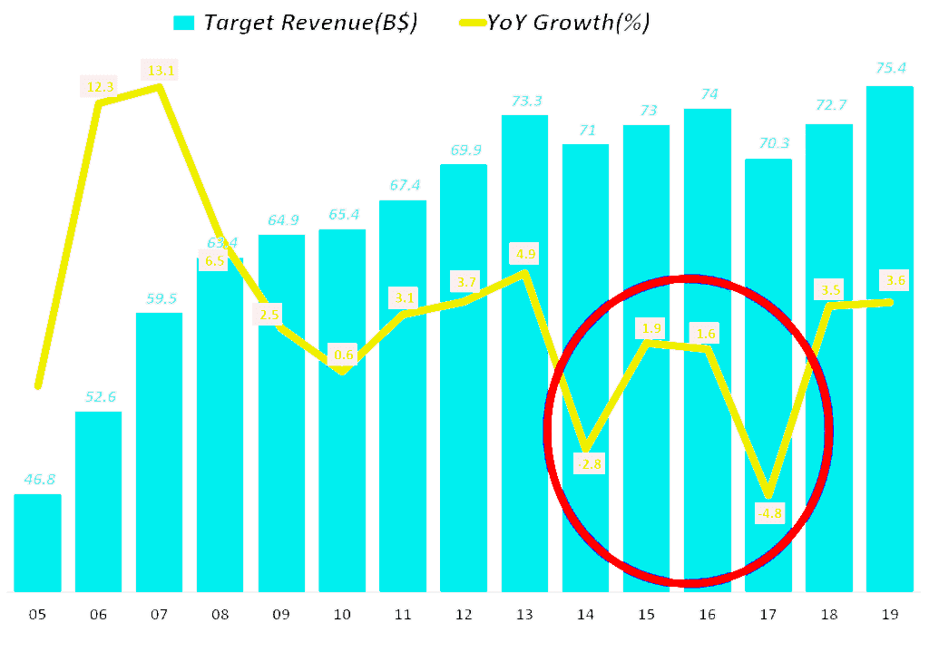 타겟(Target) 연도별 매출 및 매출 성장율, Graph by Happist