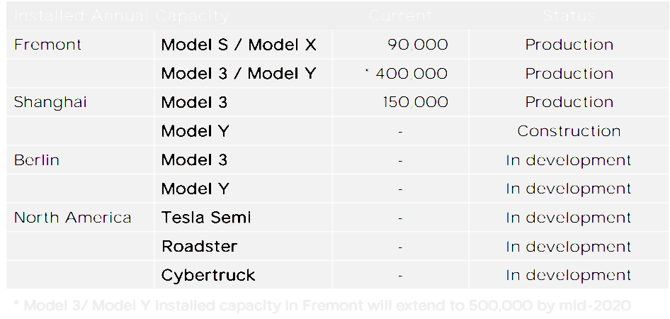 테슬라 생산 공장 및 생산 모델 현황 및 계획, table by Tesla