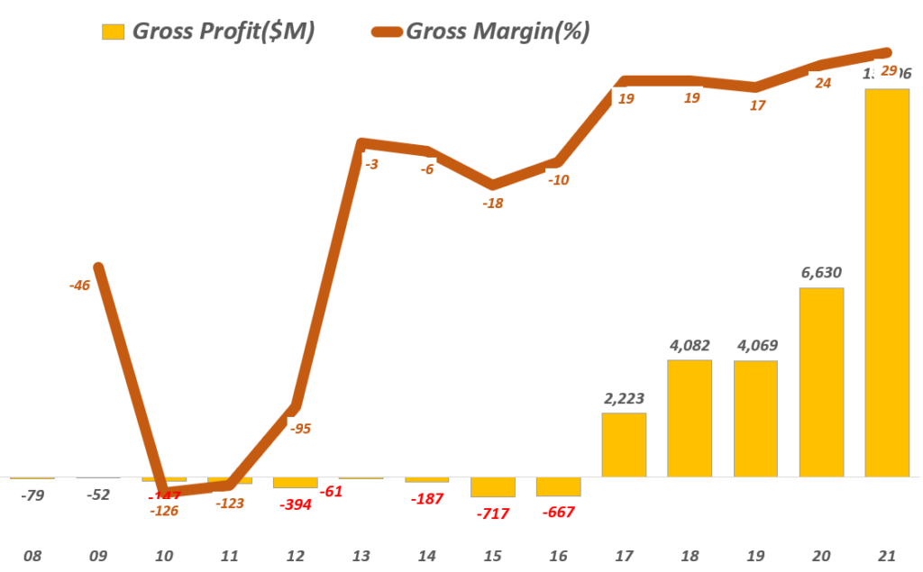 테슬라 연도별 매출총이익 및 매출초이익률 추이( ~ 2021년), Tesla yearly Gross Profit & Gross profit Margin, Grapg by Happist