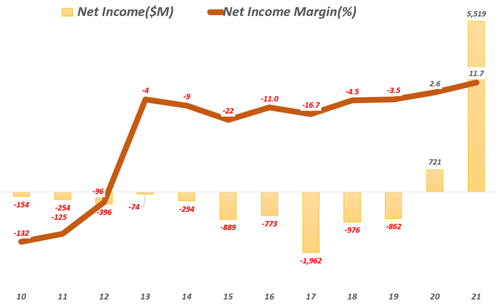 테슬라 연도별 순이익 및 순이익률 추이( ~ 2021년), Tesla yearly Net Income & Net Margin, Graph by Happist