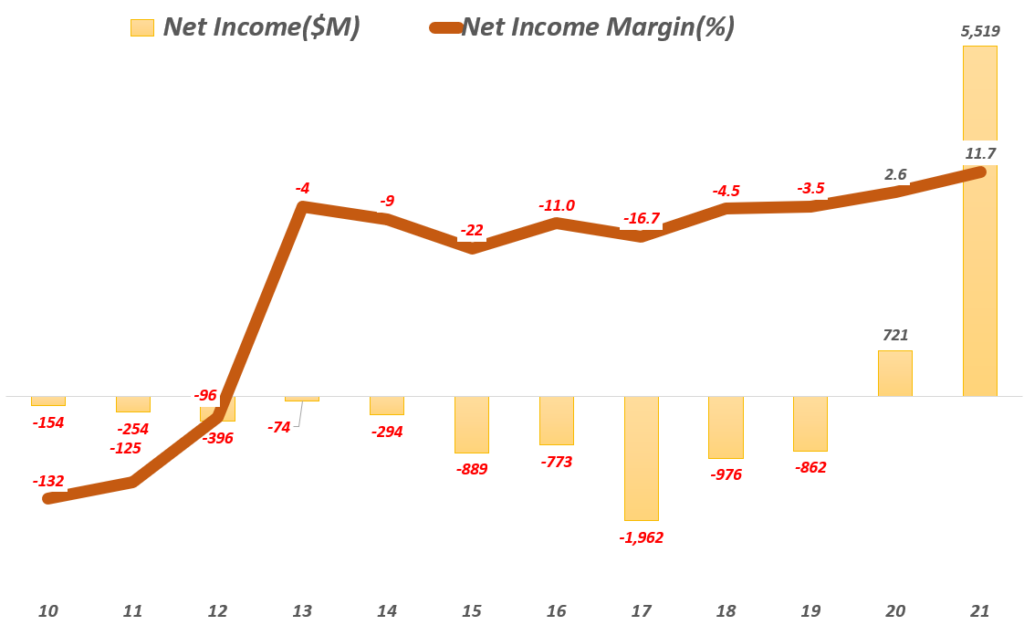 테슬라 연도별 순이익 추이 ~ 2021년), Tesla Yearly Net Income, Grapg by Happist