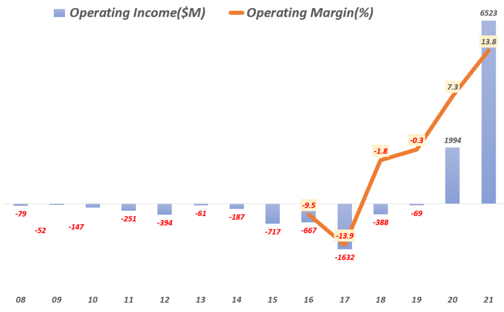 테슬라 연도별 영업이익 및 영업이익률 추이( ~ 2021년), Tesla yearly Operating Income & Operating Margin, Graph by Happist