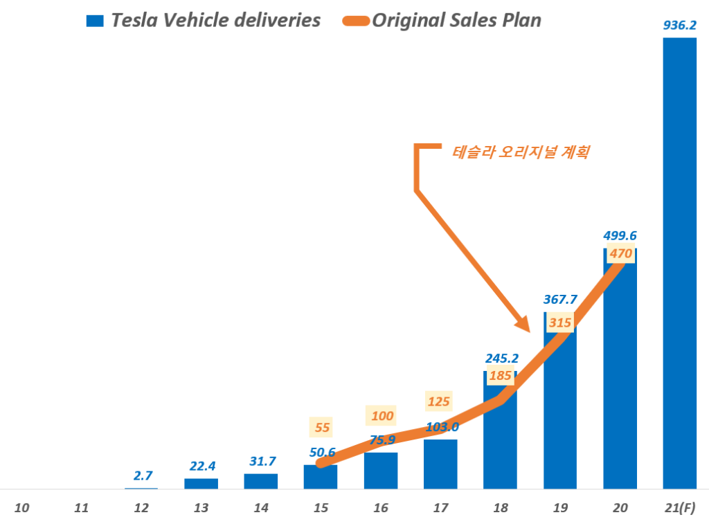 테슬라 연도별 전기차 판매( 딜리버리 기준) 추이, Tesla yearly Deliveries, Graph by Happist