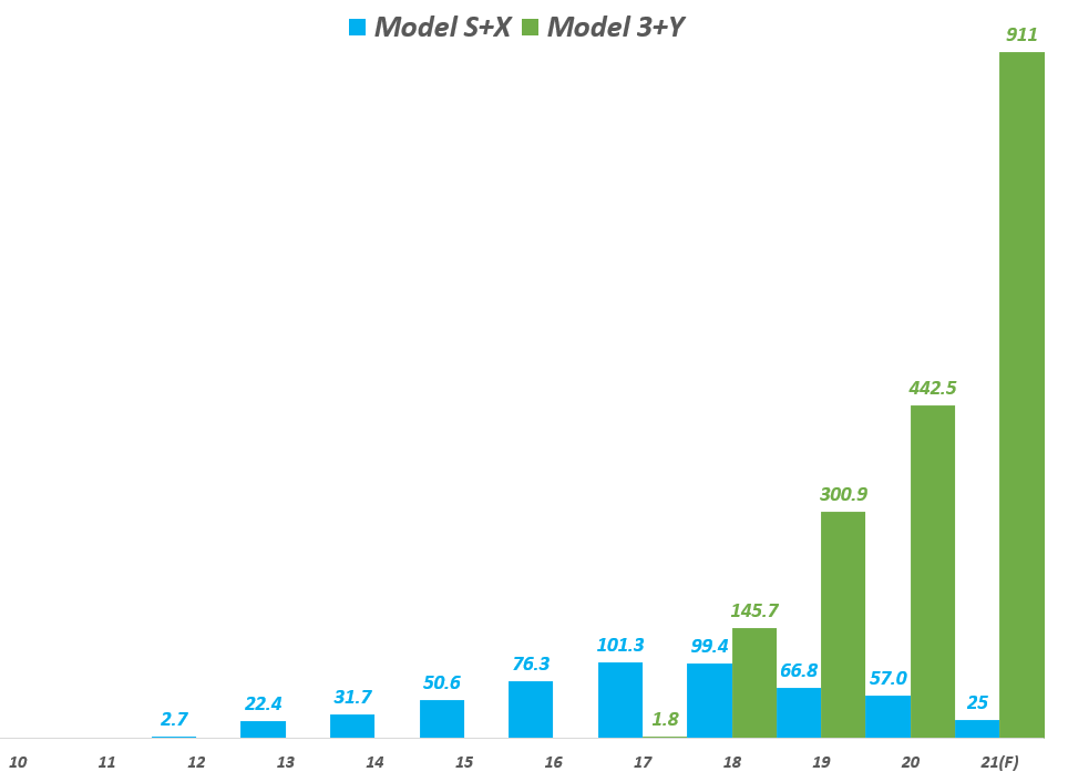 테슬라 연도별 프리미엄 모델(모델 S+X)과 모델 3와 모델 Y 딜리버리 추이, Tesla yearly Deliveries, Graph by Happist