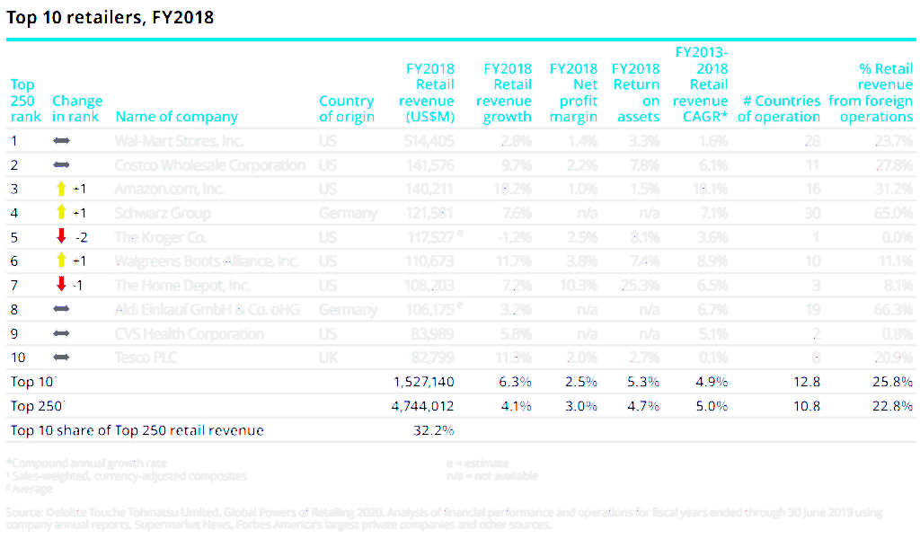 2018년 글로벌 Top 10 유통회사, Grapg by Deloitte