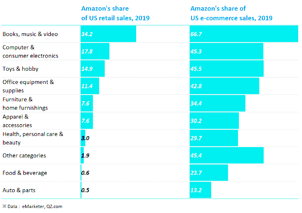 2019년 아마존 부문병 이커머스 및 리테일 점유율, Data by eMarketer, Graph by Happist