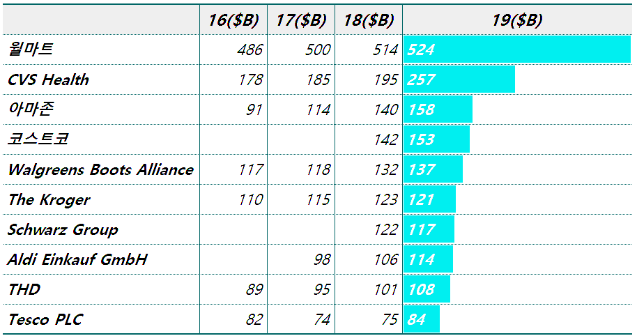 2019년 글로벌 Top 10 유통회사