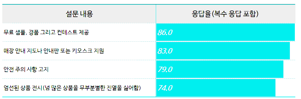 Z세대 쇼핑 행태 조사, 쇼핑 시 중시하는 요인들, AT Kearney data, Graph by Happist