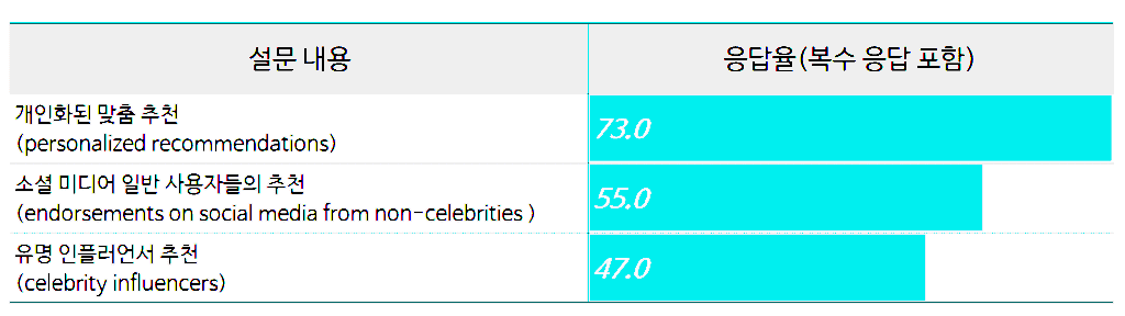 Z세대 쇼핑 행태 조사, 쇼핑 시 중시하는 추천 유형, AT Kearney data, Graph by Happist