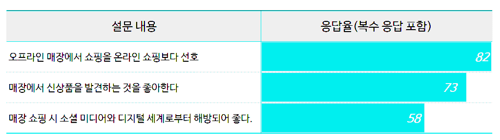 Z세대 쇼핑 행태 조사, 오프라인 매장에서 쇼핑을 선호하는 이유, AT Kearney data, Graph by Happist