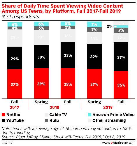 Z세대와 디지탈 라이프를 이해하기 위한 5가지 차트 4