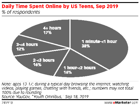 Z세대와 디지탈 라이프를 이해하기 위한 5가지 차트 3