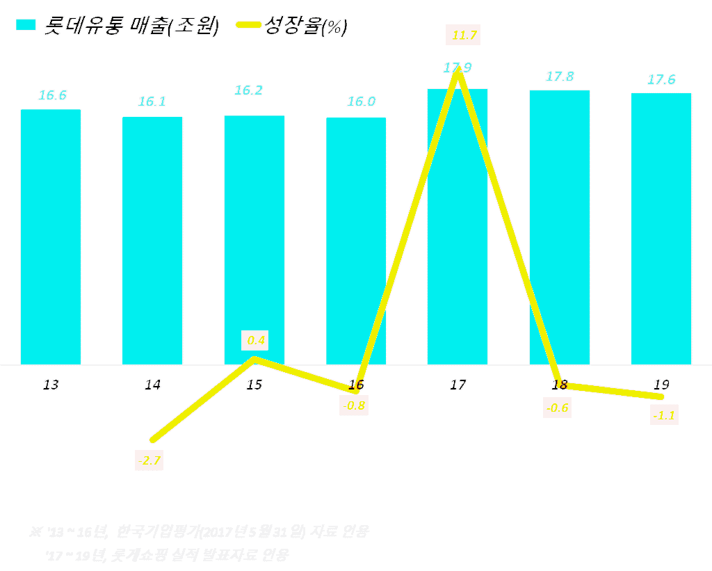 롯데쇼핑 연도별 실적 및 전년 비 성장율, Graph by Happist