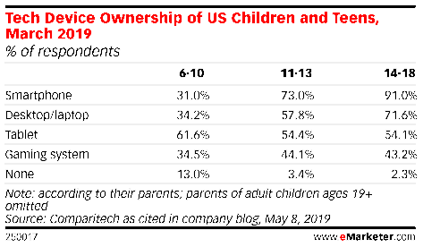 Z세대와 디지탈 라이프를 이해하기 위한 5가지 차트 1