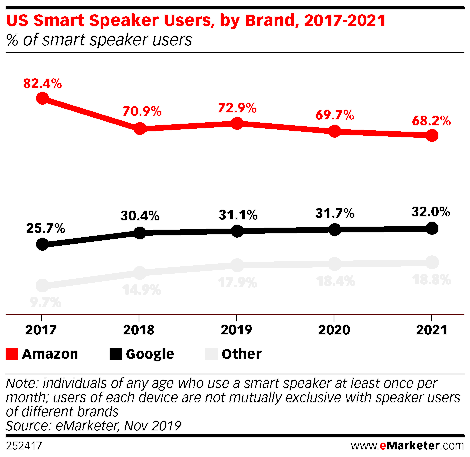 미국 스마트 스피커 사용율, Graph by eMarketer