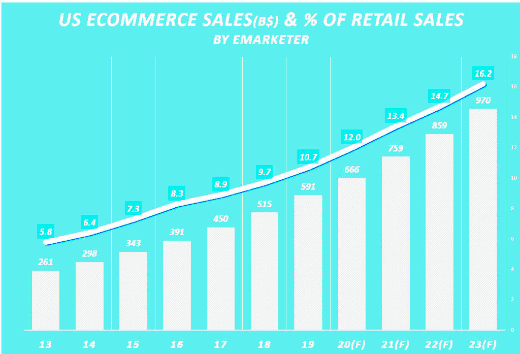 미국 이커머스 매출 및 전체 리테일에서 차지하는 비중 및 전망(2013~2023), 이마케터 자료 기반 Graph by Happist.png