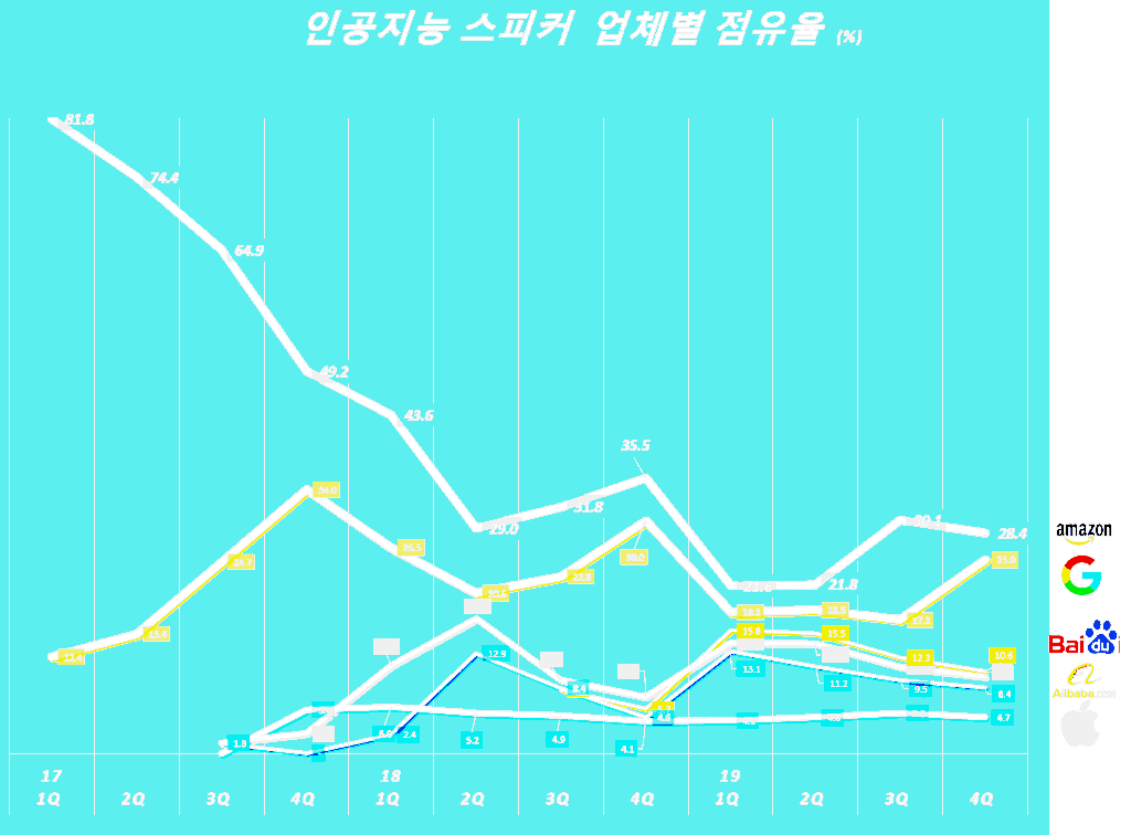 분기별 인공지능 스피커 업체별 점유율 추이(2017 1Q ~ 2019 4Q), Quarterly smart speaker share, Data - SA, Graph by Happist.png