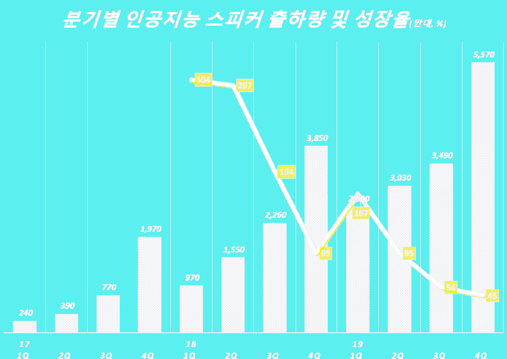 분기별 인공지능 스피커 판매량 및 전년 비 증가율, SA 데이타 기반 Graph by Happist
