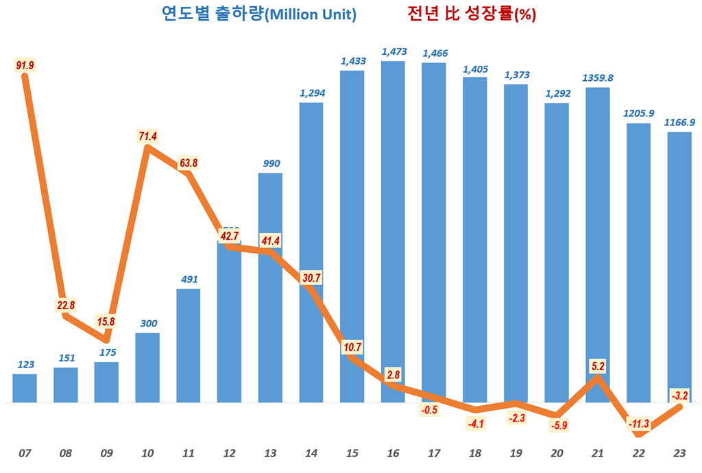 연도별 스마트폰 출하량 및 증가율 추이( ~ 2023년 4분기), Chart by Happist