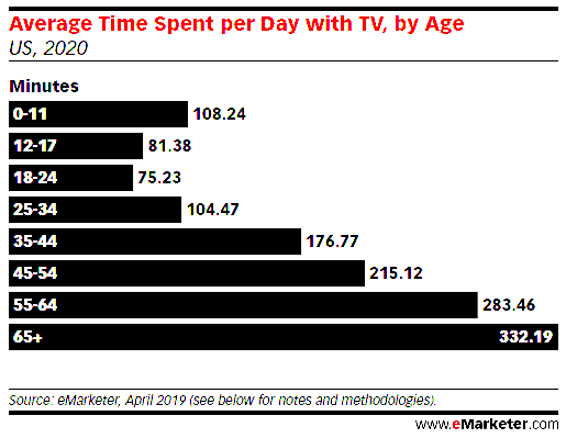 Z세대와 디지탈 라이프를 이해하기 위한 5가지 차트 5