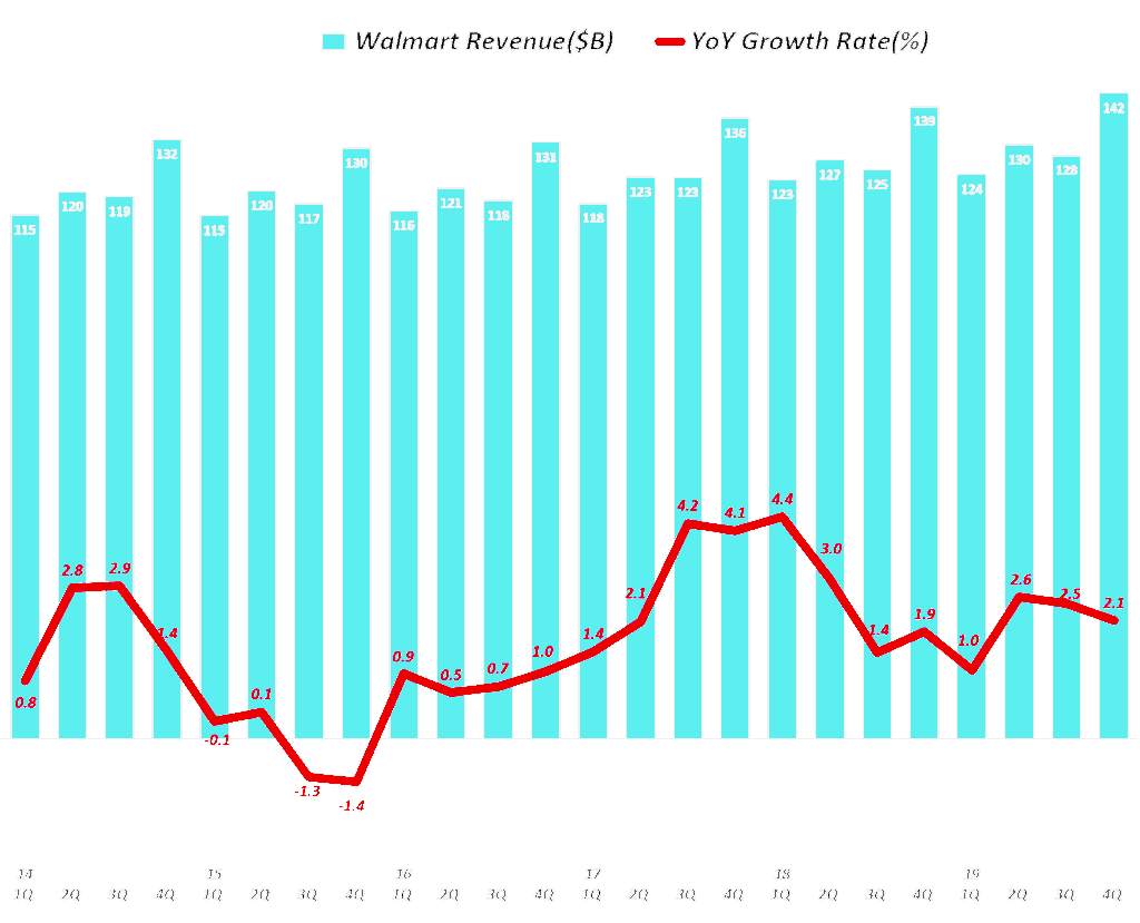 월마트 분기별 매출 및 전년 비 성장율 추이, Walmart quarterly revenue & revenue growth rate(2014~2019), Graph by Happist