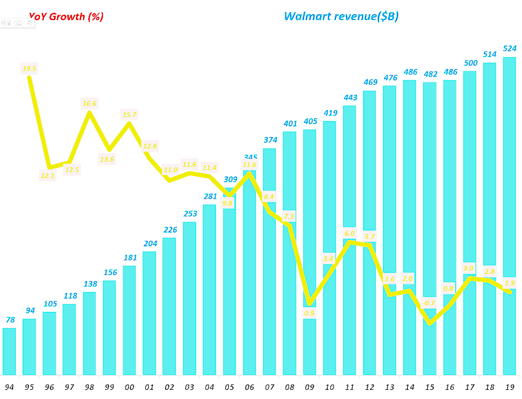 월마트 연도별 매출 및 전년 비 성장율 추이, Walmart annual revenue & revenue growth rate