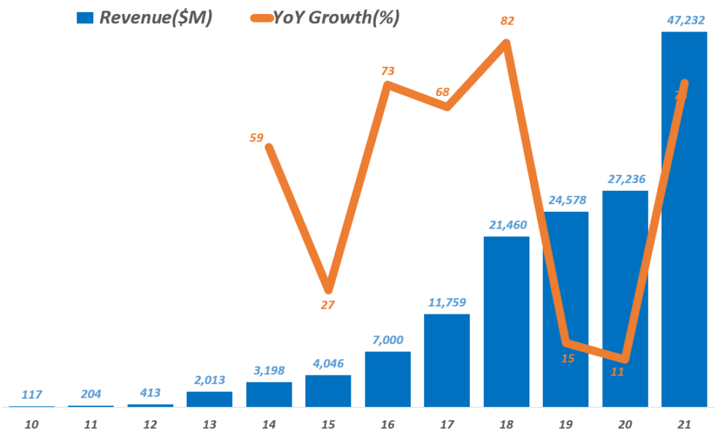 테슬라 연도별 매출액 추이( ~ 2021년), Tesla yearly Revenue,, Graph by Happist