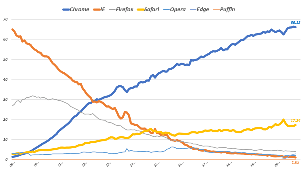 데스크탑 기준 글로벌 브라우저 점유율 추이, Data from statcounter, Graph by Happist