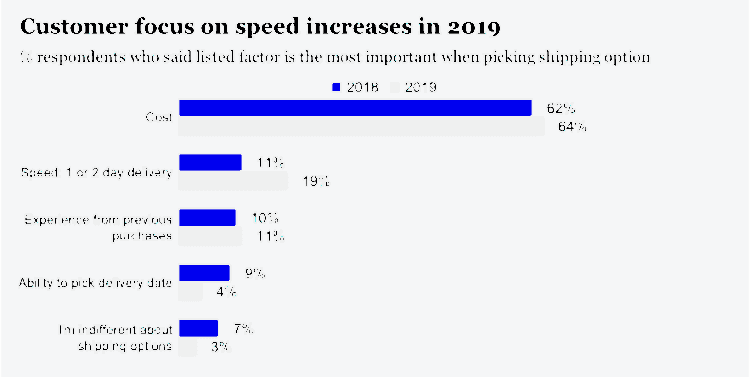 미국 소비자가 상품 구입 시 가장 중요시하는 요소 속도 중시 의견이 증가, Customer focus on speed increases in 2019 survey, data from Convey,Graph by Supply Chain Dive