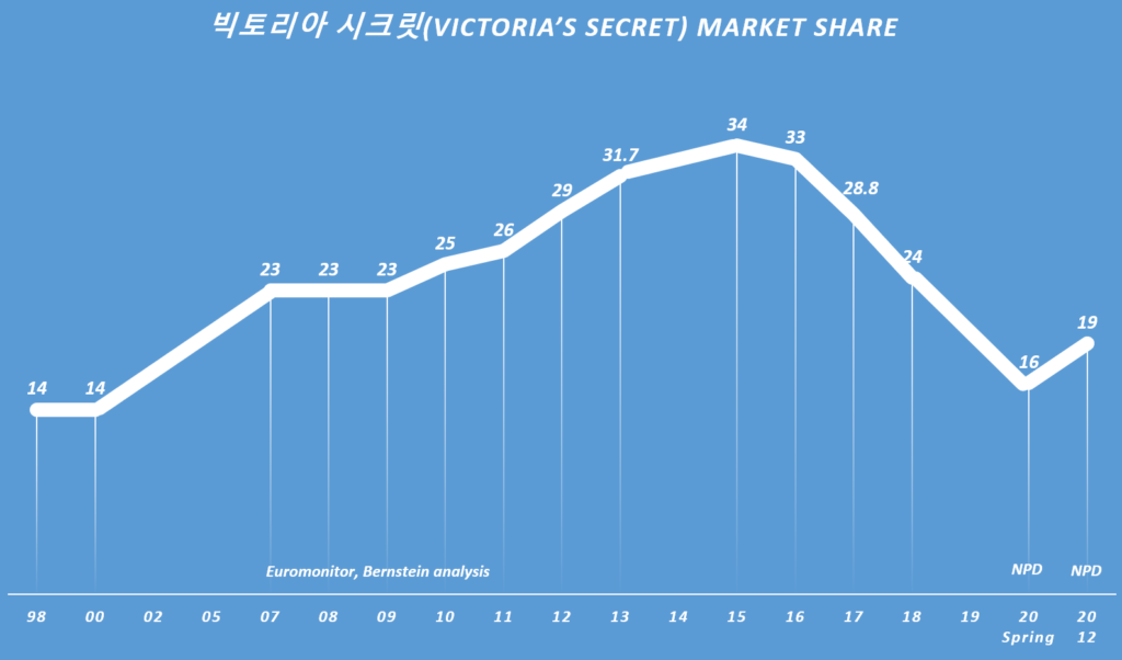 빅토리아 시크릿 전략, 섹시를 버리고 다양성을 수용한 빅토리아 시크릿 변신은 성공할까? 1 빅토리아 시크릿 점유율 추이, Victoria’s Secret's Market Share, Euromonitor, Bernstein analysis, NPD 및 언론 보도 기반 정리, Graph by Happist