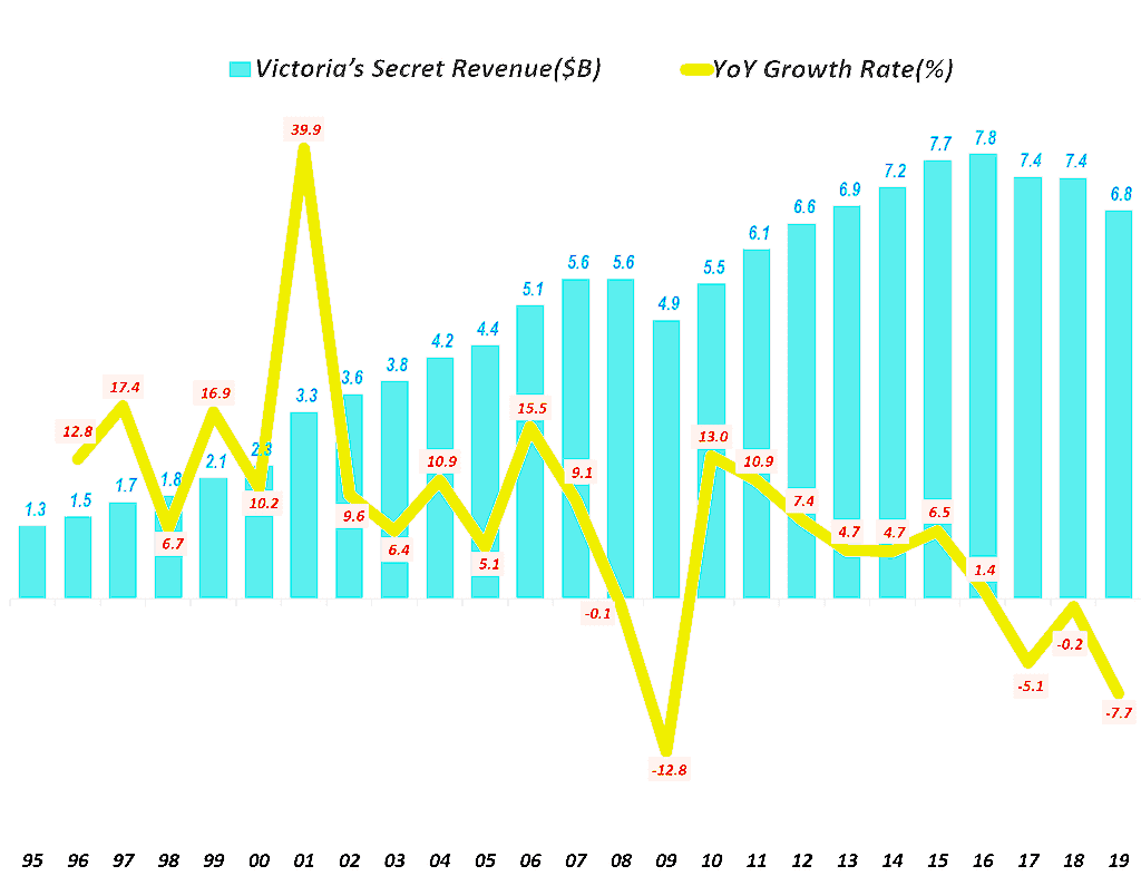 빅토리아시크릿 연도별 매출 및 전년 비 성장율(1995년 2010년), Victoria’s Secret yearly