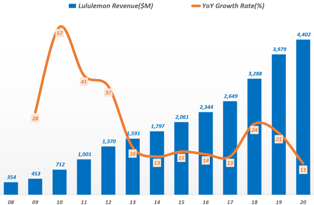 연도별 룰루레몬 매출 추이( ~ 2020년), Yearly Lululemon Revenue, Graph by Happist